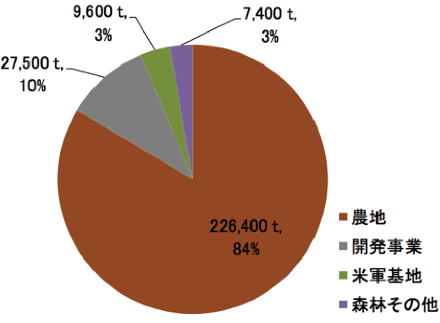 ※沖縄県赤土等流出防止対策基本計画 中間評価 平成31年1月 沖縄県より抜粋